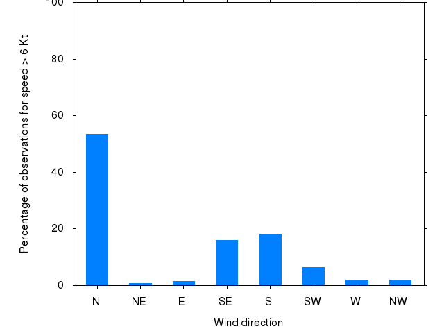 Monthly wind direction chart