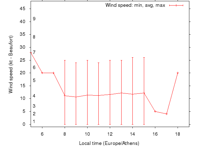 Daily wind variation chart