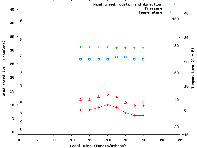 Weather graph