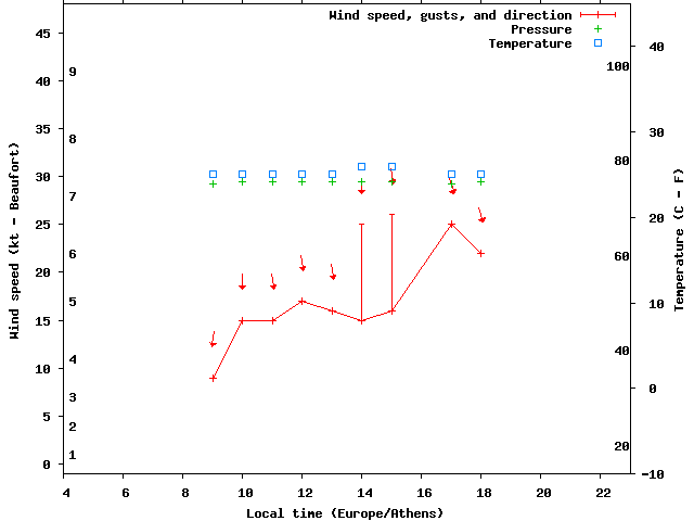Weather graph