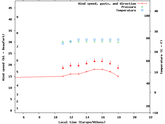 Weather graph