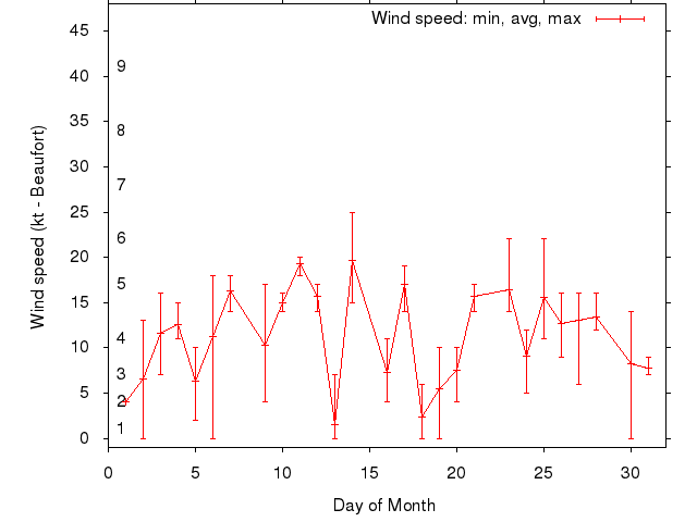 Monthly wind variation chart