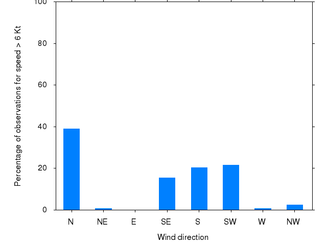 Monthly wind direction chart