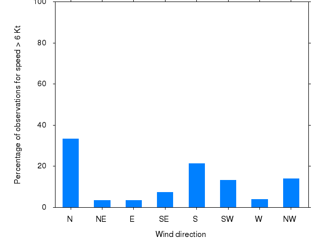 Monthly wind direction chart