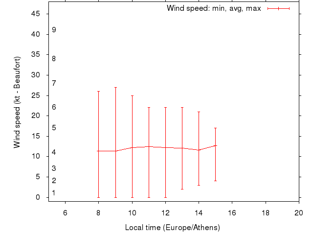 Daily wind variation chart