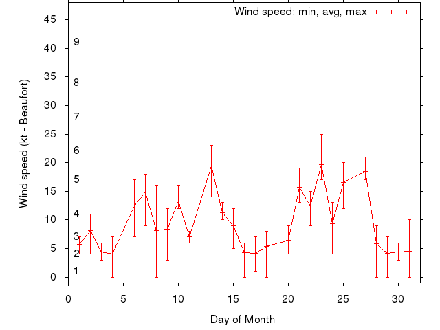 Monthly wind variation chart