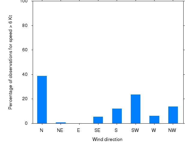 Monthly wind direction chart