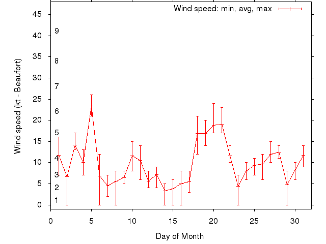 Monthly wind variation chart