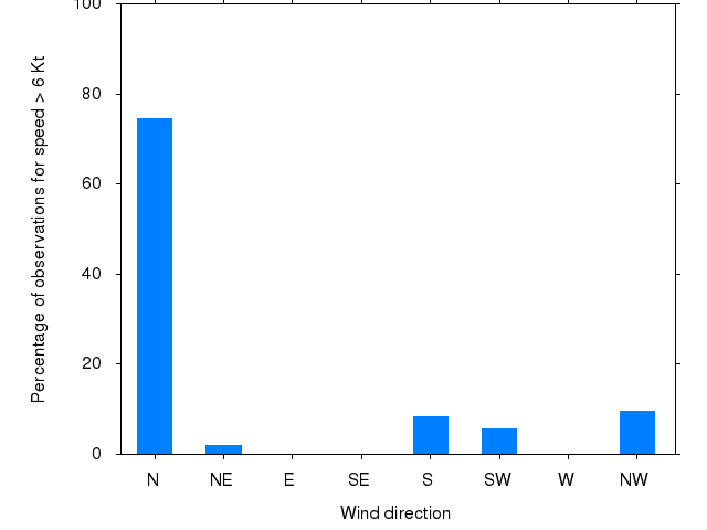 Monthly wind direction chart