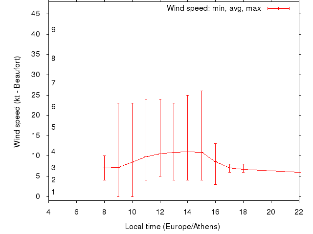 Daily wind variation chart