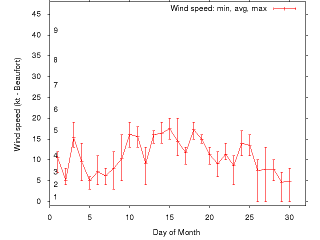 Monthly wind variation chart