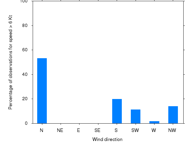 Monthly wind direction chart