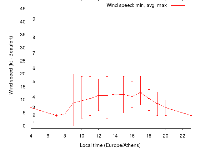 Daily wind variation chart