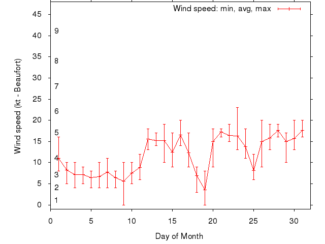 Monthly wind variation chart