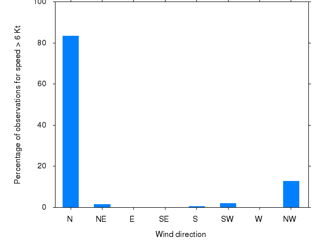 Monthly wind direction chart