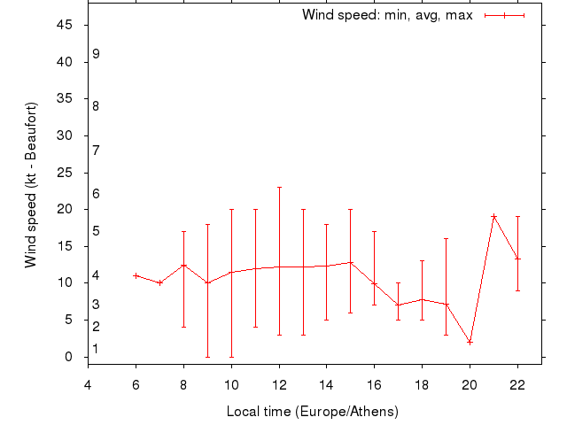Daily wind variation chart