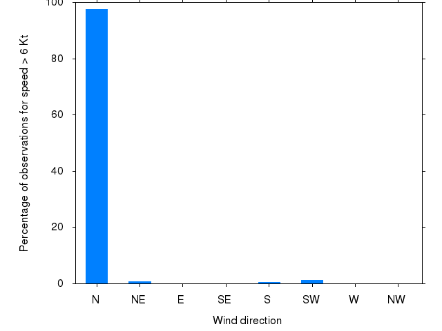Monthly wind direction chart