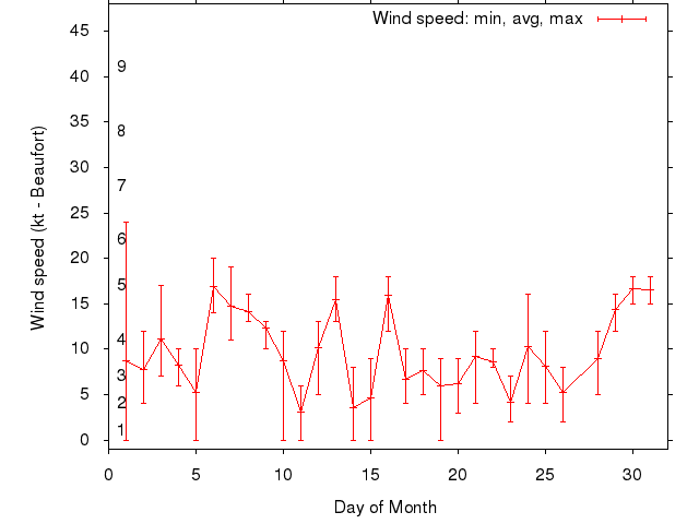 Monthly wind variation chart