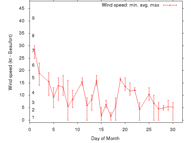 Monthly wind variation chart
