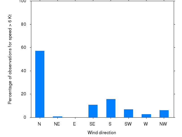 Monthly wind direction chart