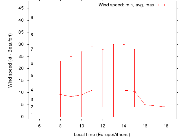 Daily wind variation chart