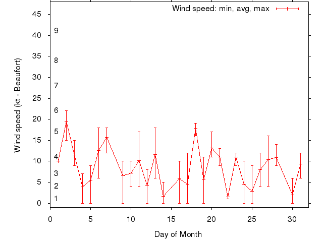 Monthly wind variation chart