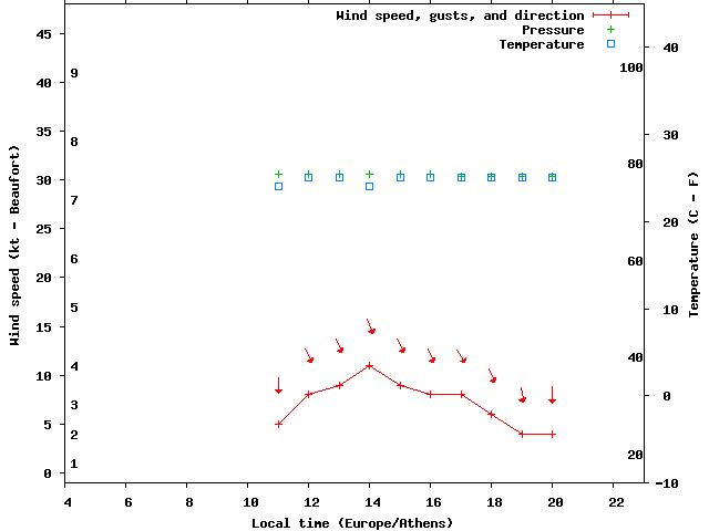 Weather graph