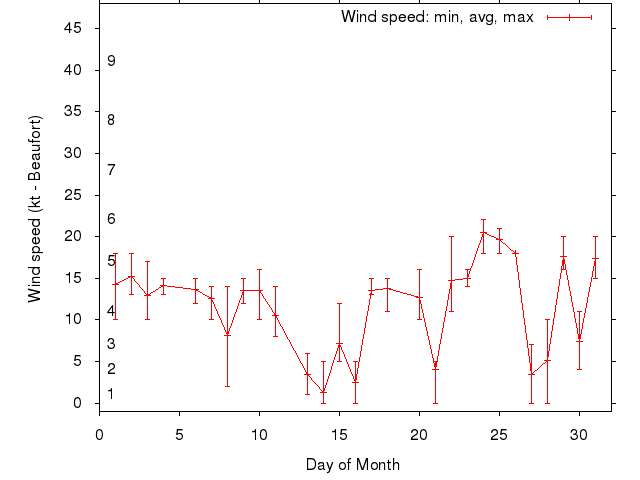 Monthly wind variation chart