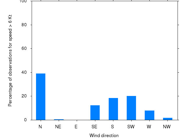 Monthly wind direction chart