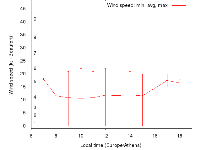 Daily wind variation chart