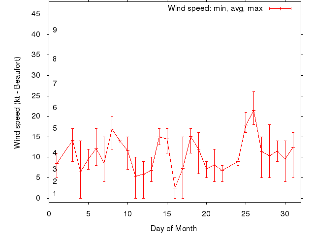 Monthly wind variation chart