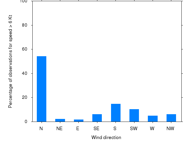 Monthly wind direction chart