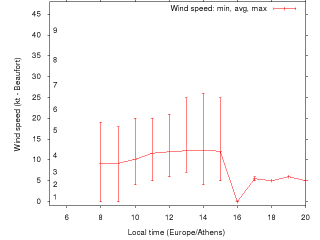 Daily wind variation chart