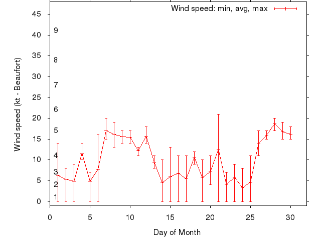 Monthly wind variation chart