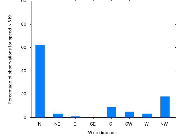 Monthly wind direction chart