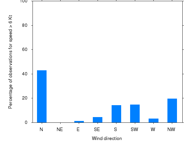 Monthly wind direction chart