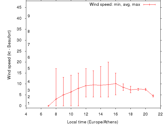 Daily wind variation chart