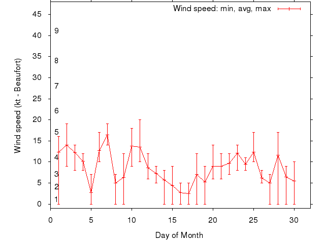 Monthly wind variation chart