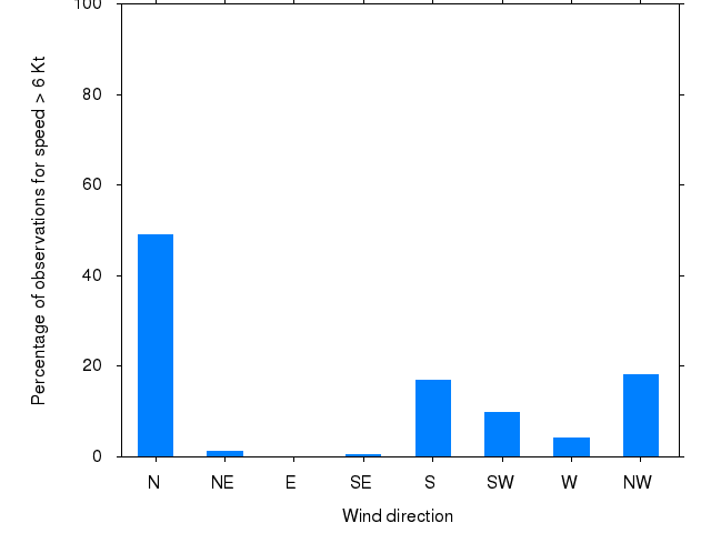 Monthly wind direction chart