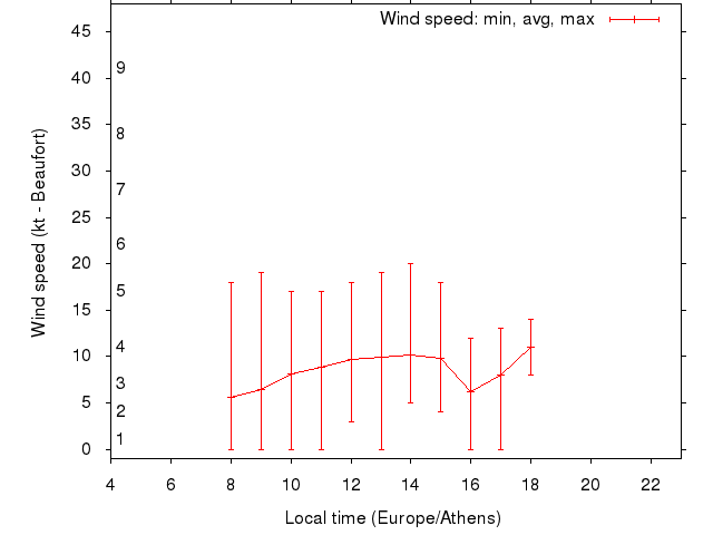 Daily wind variation chart