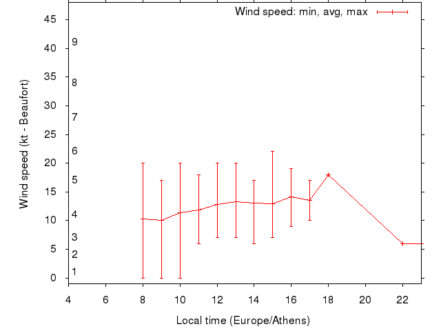 Daily wind variation chart