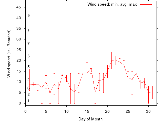 Monthly wind variation chart