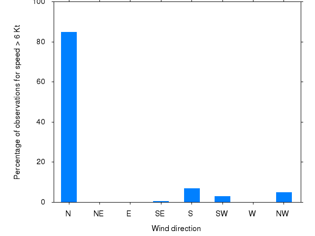 Monthly wind direction chart