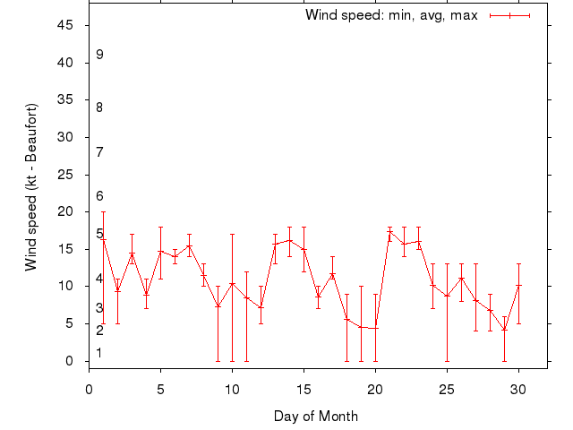 Monthly wind variation chart
