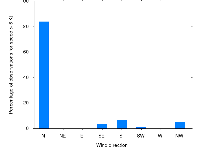 Monthly wind direction chart