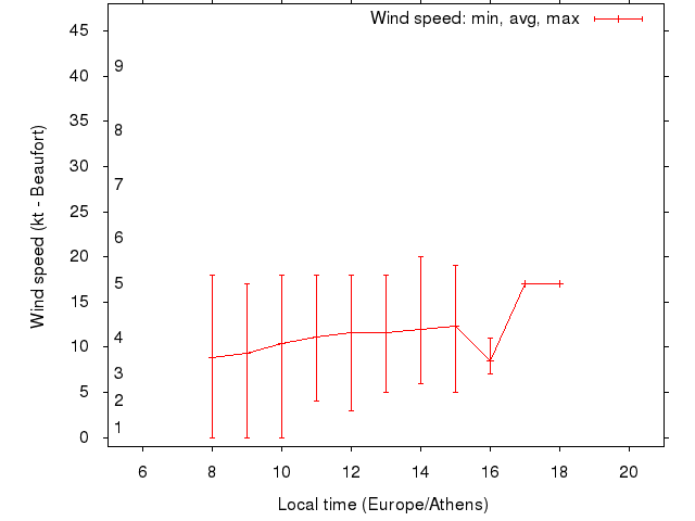 Daily wind variation chart