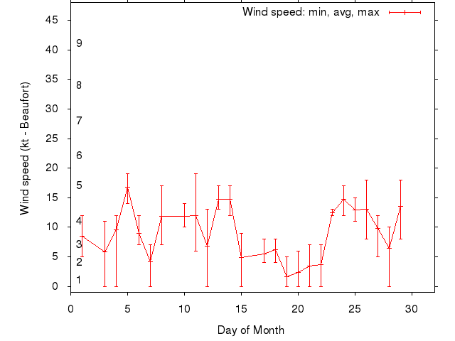 Monthly wind variation chart