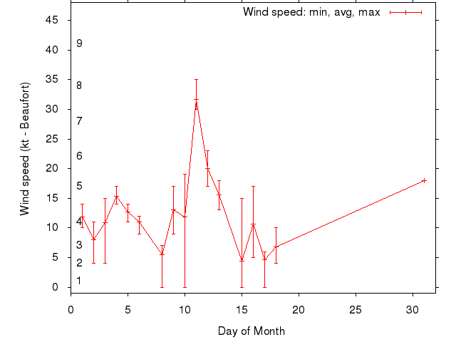Monthly wind variation chart