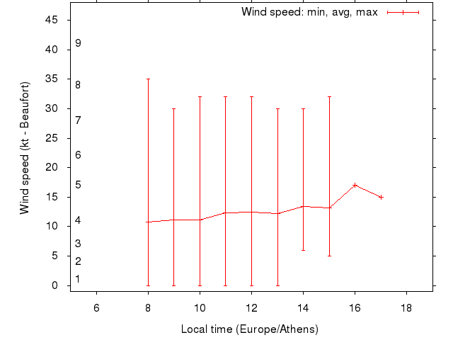 Daily wind variation chart