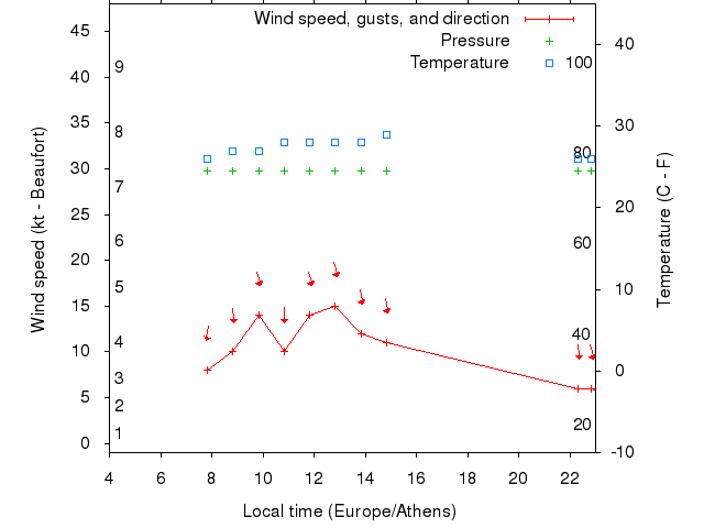 Weather graph